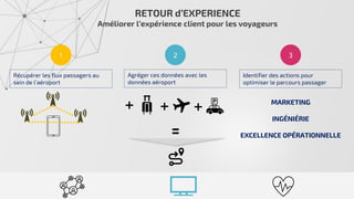 RETOUR d’EXPERIENCE
Améliorer l’expérience client pour les voyageurs
1
Récupérer les flux passagers au
sein de l’aéroport
2
Agréger ces données avec les
données aéroport
3
Identifier des actions pour
optimiser le parcours passager
MARKETING
INGÉNIÉRIE
EXCELLENCE OPÉRATIONNELLE
 