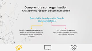Comprendre son organisation
Analyser les réseaux de communication
Que révèle l’analyse des flux de
communication ?
Les dysfonctionnements des
réseaux formels (Manque de
communication, personnes
isolées)
Les réseaux informels
(Affinités/ Sphère d’influence/
Groupes de travail)
 