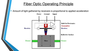 Fiber Optic Operating Principle
• Amount of light gathered by receivers is proportional to applied acceleration
 