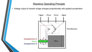 Resistive Operating Principle
• Voltage output of resistor bridge changes proportionally with applied acceleration
 