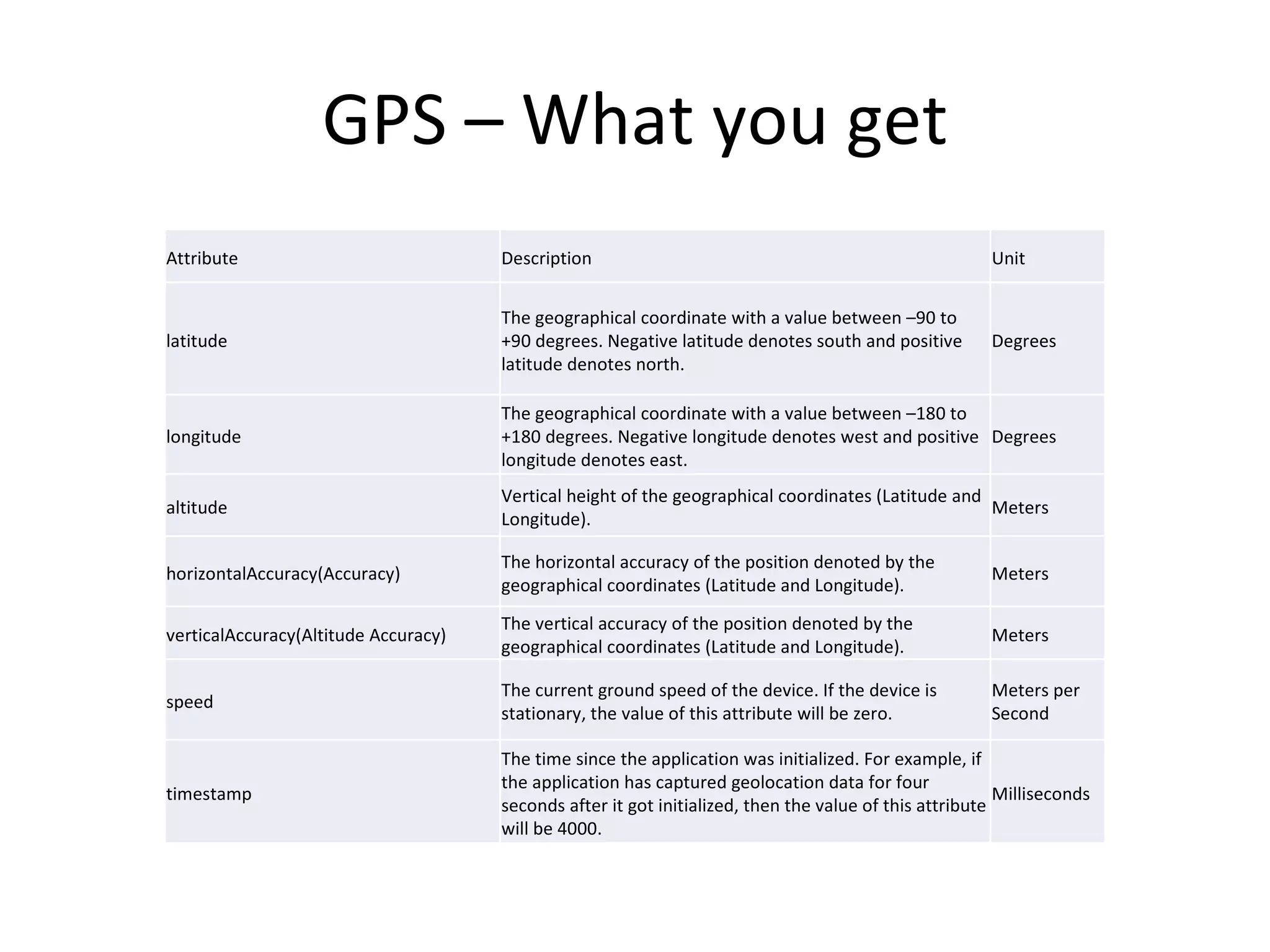 GPS – What you get Attribute Description Unit latitude The geographical coordinate with a value between –90 to +90 degrees. Negative latitude denotes south and positive latitude denotes north. Degrees longitude The geographical coordinate with a value between –180 to +180 degrees. Negative longitude denotes west and positive longitude denotes east. Degrees altitude Vertical height of the geographical coordinates (Latitude and Longitude). Meters horizontalAccuracy(Accuracy) The horizontal accuracy of the position denoted by the geographical coordinates (Latitude and Longitude). Meters verticalAccuracy(Altitude Accuracy) The vertical accuracy of the position denoted by the geographical coordinates (Latitude and Longitude). Meters speed The current ground speed of the device. If the device is stationary, the value of this attribute will be zero. Meters per Second timestamp The time since the application was initialized. For example, if the application has captured geolocation data for four seconds after it got initialized, then the value of this attribute will be 4000. Milliseconds 