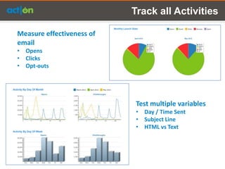 Track all Activities

Measure effectiveness of
email
• Opens
• Clicks
• Opt-outs




                            Test multiple variables
                            • Day / Time Sent
                            • Subject Line
                            • HTML vs Text
 