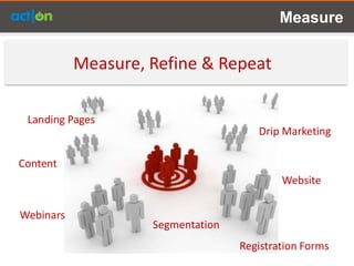 Measure

           Measure, Refine & Repeat

 Landing Pages
                                      Drip Marketing

Content
                                           Website

Webinars
                    Segmentation
                                   Registration Forms
 