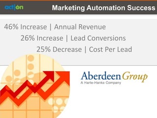 Marketing Automation Success

46% Increase | Annual Revenue
    26% Increase | Lead Conversions
         25% Decrease | Cost Per Lead
 
