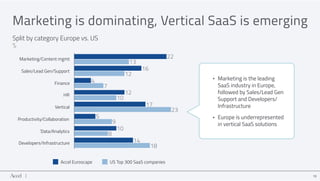 18
Marketing is dominating, Vertical SaaS is emerging
Split by category Europe vs. US
%
Marketing/Content mgmt
Sales/Lead ...
