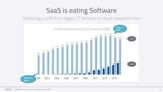 Source: Gartner, Statista, Forrester Research, AMR 6
SaaS is eating Software
Reflecting a shift from legacy IT services to...