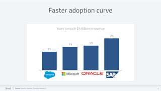 Source: Gartner, Statista, Forrester Research 7
Faster adoption curve
$11B(1)
Years to reach $5 Billion in revenue
Salesfo...