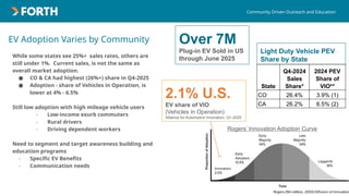 EV Adoption Varies by Community
While some states see 25%+ sales rates, others are
still under 1%. Current sales, is not the same as
overall market adoption.
● CO & CA had highest (26%+) share in Q4-2025
● Adoption - share of Vehicles in Operation, is
lower at 4% - 6.5%
Still low adoption with high mileage vehicle users
- Low-income exurb commuters
- Rural drivers
- Driving dependent workers
Need to segment and target awareness building and
education programs
- Specific EV Benefits
- Communication needs
Community Driven Outreach and Education
2.1% U.S.
EV share of VIO
(Vehicles in Operation)
Alliance for Automotive Innovation, Q1-2025
Over 7M
Plug-in EV Sold in US
through June 2025
Light Duty Vehicle PEV
Share by State
Rogers’ Innovation Adoption Curve
State
Q4-2024
Sales
Share*
2024 PEV
Share of
VIO**
CO 26.4% 3.9% (1)
CA 26.2% 6.5% (2)
 
