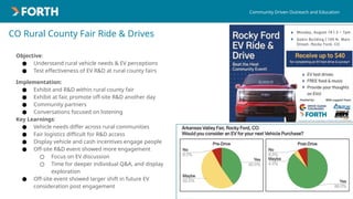 CO Rural County Fair Ride & Drives
Objective:
● Understand rural vehicle needs & EV perceptions
● Test effectiveness of EV R&D at rural county fairs
Implementation:
● Exhibit and R&D within rural county fair
● Exhibit at fair, promote off-site R&D another day
● Community partners
● Conversations focused on listening
Key Learnings:
● Vehicle needs differ across rural communities
● Fair logistics difficult for R&D access
● Display vehicle and cash incentives engage people
● Off-site R&D event showed more engagement
○ Focus on EV discussion
○ Time for deeper individual Q&A, and display
exploration
● Off-site event showed larger shift in future EV
consideration post engagement
Community Driven Outreach and Education
 