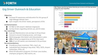 Gig Driver Outreach & Education
Objective:
● Increase EV awareness and education for this group of
High-Mileage Vehicle Users
● Gain insights into driver needs, perceptions of EVs
Implementation:
● EV R&D at SEA airport rideshare staging lot
● Survey drivers regarding vehicle use, and EV views
Key Learnings:
● Fuel and Maintenance cost are keys to EV purchase
● Concerns around charging access, and range
● Multi-language information and interpretation a plus
● 25% of those surveyed drive an EV for their work
● 50% of non-EV owners are interested in EV purchase
Recommendations:
● Provide purchase incentives: TNCs, Gov’t, etc.
● Subsidized fast charging in key areas: TNCs, DOTs, Airport
Authorities, CPOs, etc.
● Direct EV education programs: EV driver case studies,
champion programs, R&D events, etc.
Community Driven Outreach and Education
 