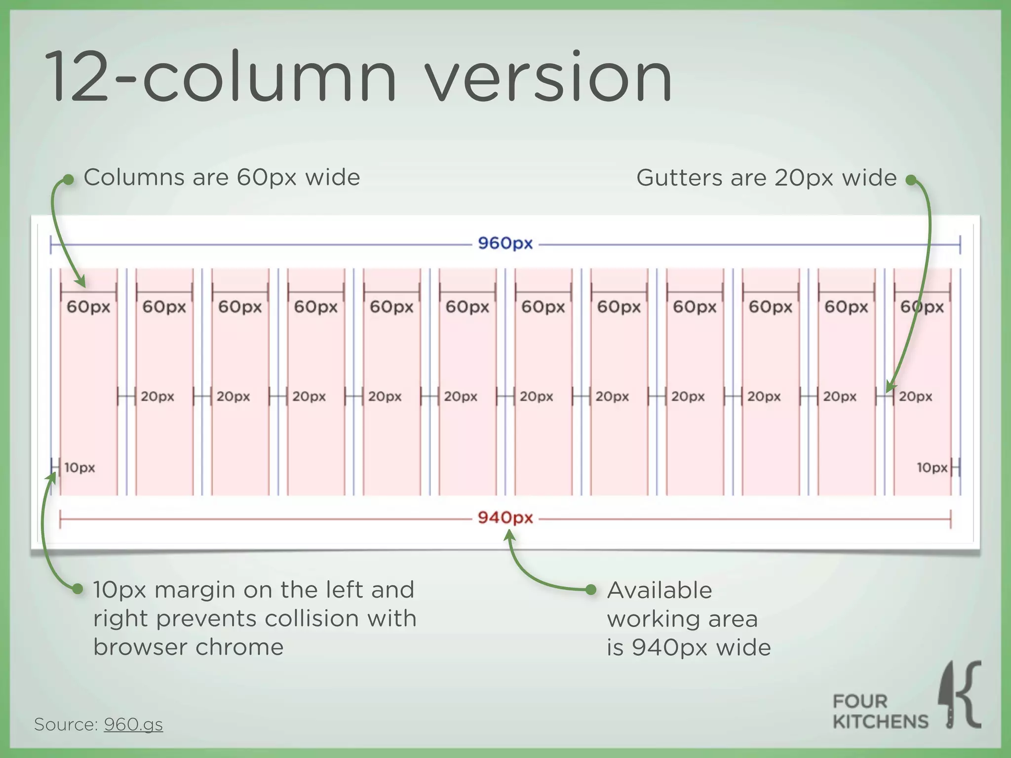 12-column version
     Columns are 60px wide              Gutters are 20px wide




      10px margin on the left and     Available
      right prevents collision with   working area
      browser chrome                  is 940px wide


Source: 960.gs
 