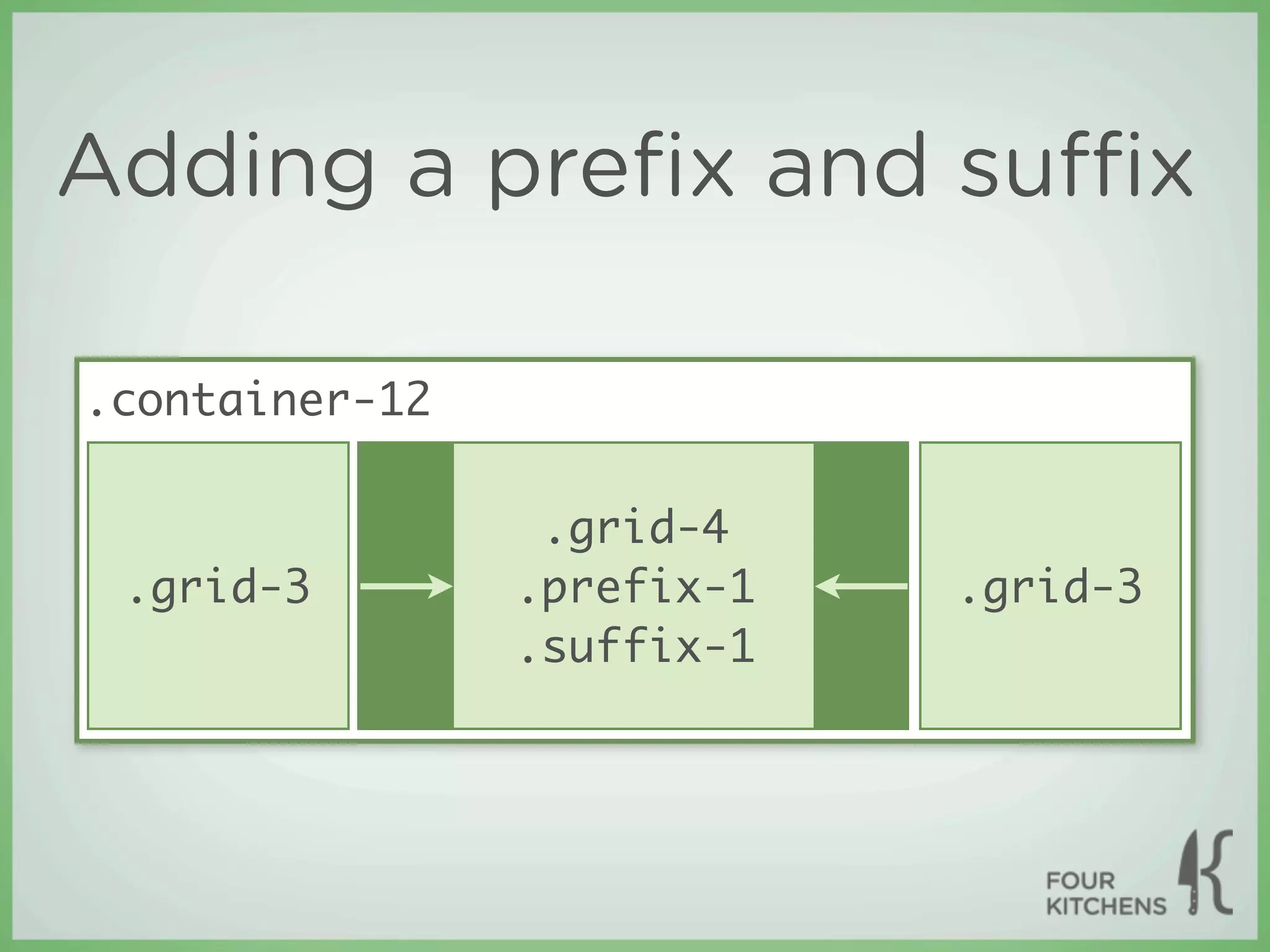 Adding a preﬁx and suﬃx

.container-12

                 .grid-4
 .grid-3        .prefix-1   .grid-3
                .suffix-1
 