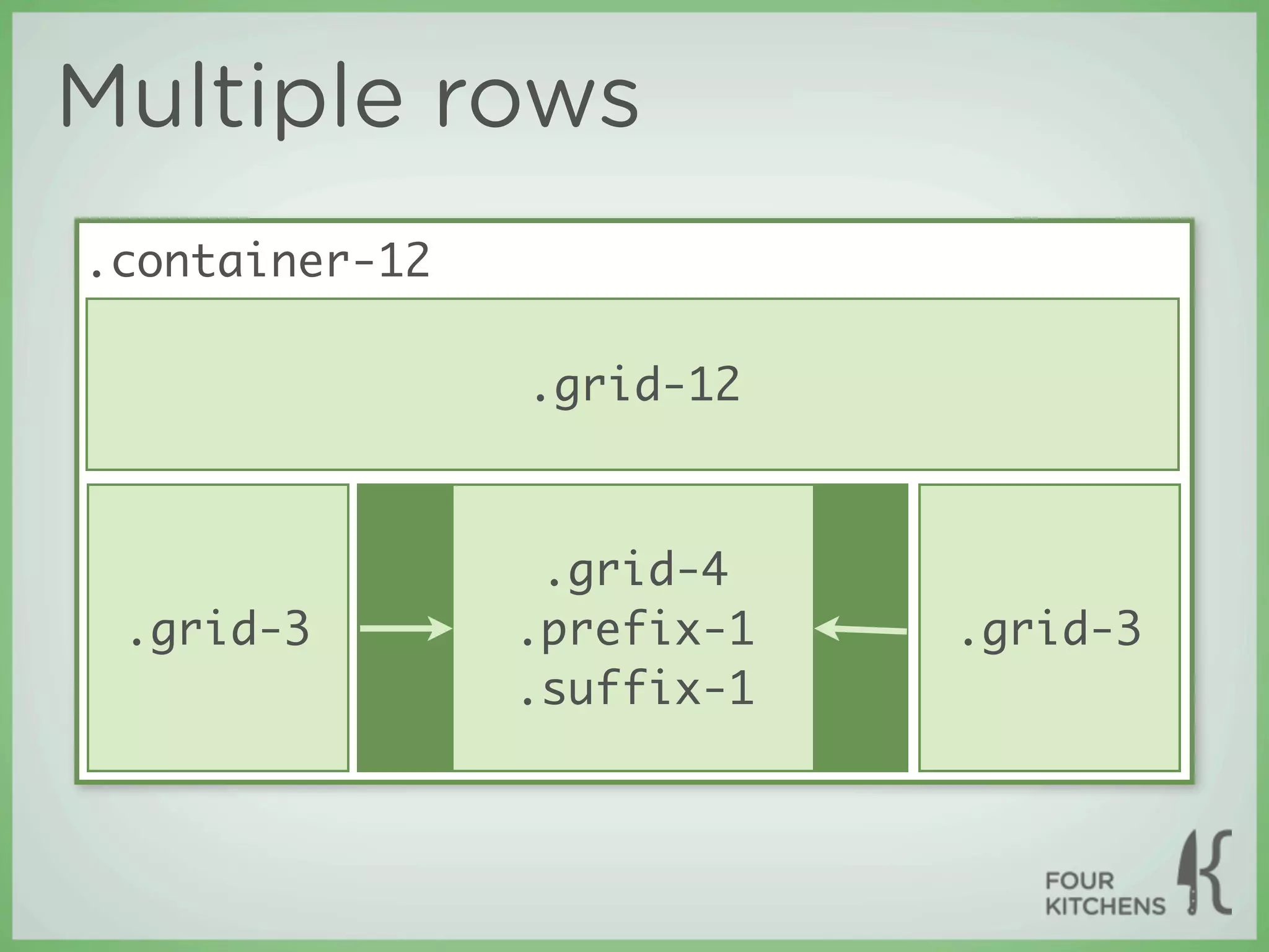 Multiple rows
.container-12

                .grid-12



                 .grid-4
 .grid-3        .prefix-1   .grid-3
                .suffix-1
 