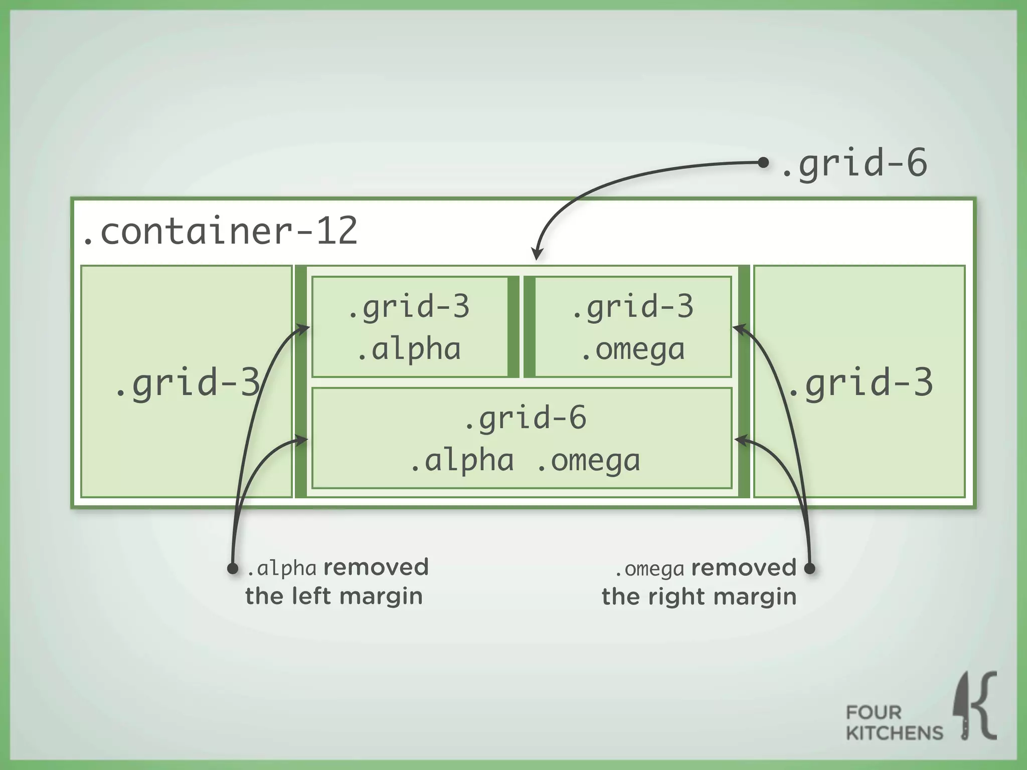 .grid-6
.container-12

               .grid-3      .grid-3
                .alpha       .omega
 .grid-3                                    .grid-3
                       .grid-6
                    .alpha .omega


       .alpha removed          .omega removed
       the left margin        the right margin
 