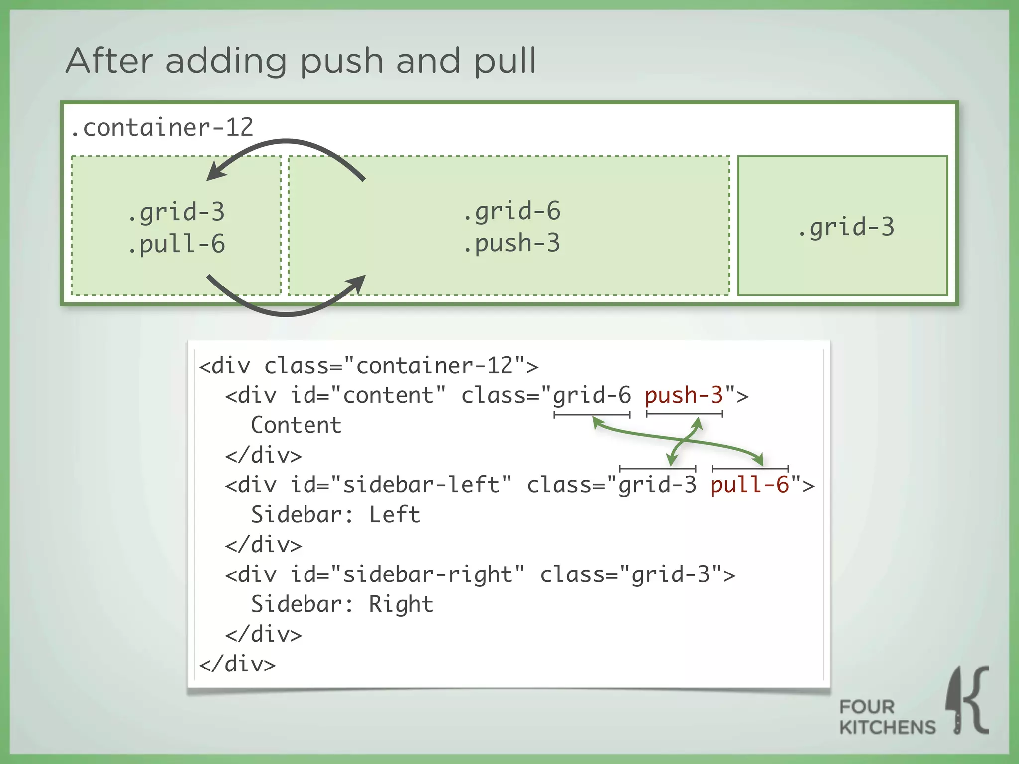 After adding push and pull
.container-12


   .grid-3                  .grid-6
                                                      .grid-3
   .pull-6                  .push-3




         <div class="container-12">
           <div id="content" class="grid-6 push-3">
             Content
           </div>
           <div id="sidebar-left" class="grid-3 pull-6">
             Sidebar: Left
           </div>
           <div id="sidebar-right" class="grid-3">
             Sidebar: Right
           </div>
         </div>
 
