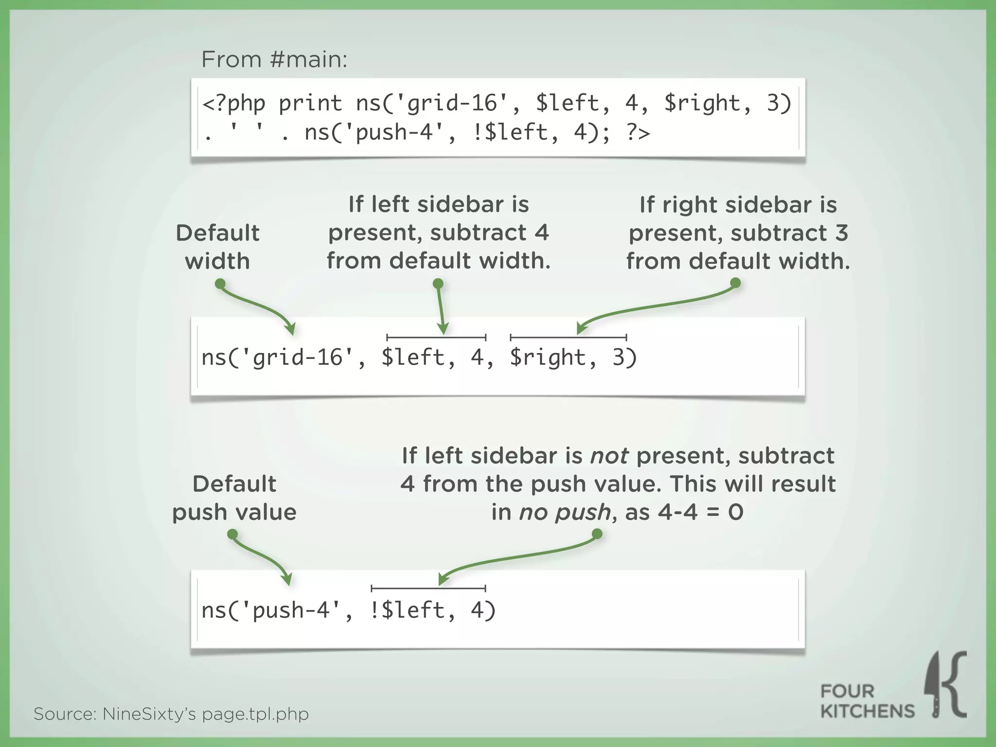 From #main:
                   <?php print ns('grid-16', $left, 4, $right, 3)
                   . ' ' . ns('push-4', !$left, 4); ?>


                                     If left sidebar is       If right sidebar is
                Default            present, subtract 4       present, subtract 3
                 width             from default width.       from default width.



                   ns('grid-16', $left, 4, $right, 3)



                                         If left sidebar is not present, subtract
                 Default                 4 from the push value. This will result
                push value                         in no push, as 4-4 = 0



                   ns('push-4', !$left, 4)



Source: NineSixty’s page.tpl.php
 
