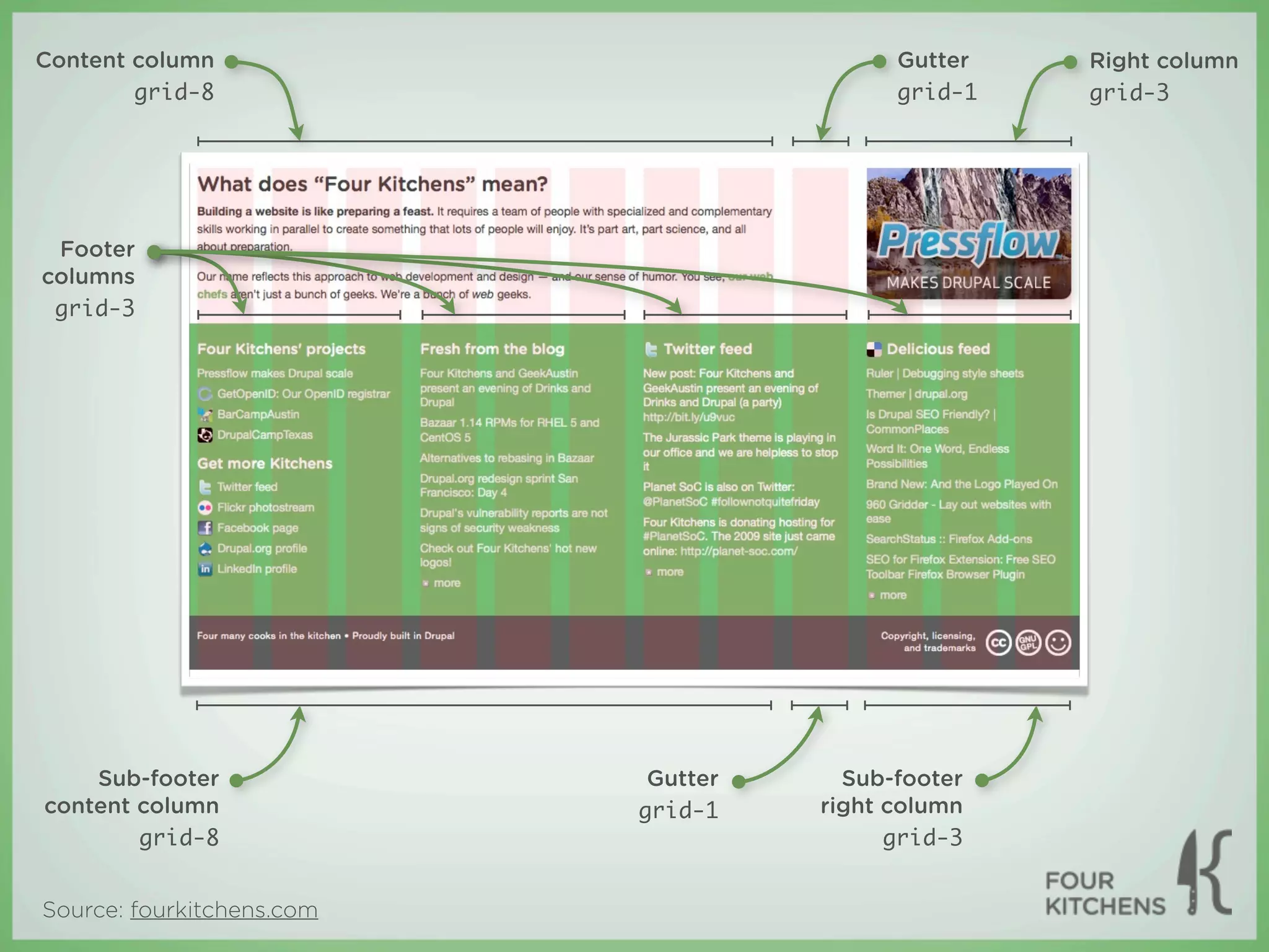 Content column                             Gutter   Right column
        grid-8                             grid-1   grid-3




 Footer
columns
 grid-3




    Sub-footer              Gutter     Sub-footer
content column             grid-1    right column
        grid-8                             grid-3


Source: fourkitchens.com
 