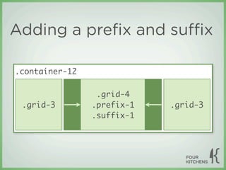 Adding a preﬁx and suﬃx

.container-12

                 .grid-4
 .grid-3        .prefix-1   .grid-3
                .suffix-1
 