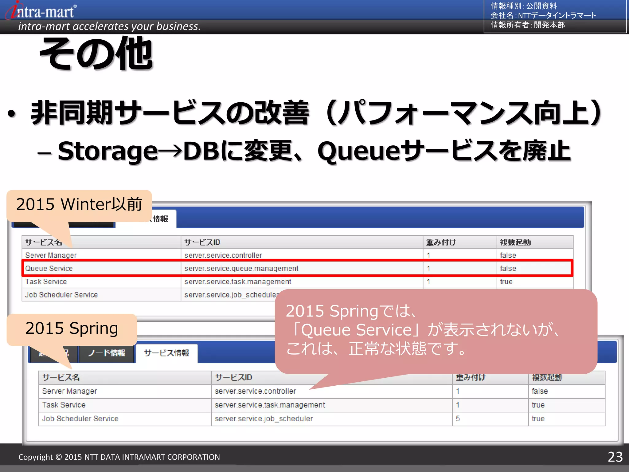 intra-mart accelerates your business.
情報種別：公開資料
会社名：NTTデータイントラマート
情報所有者：開発本部
23Copyright © 2015 NTT DATA INTRAMART CORPORATION
その他
• 非同期サービスの改善（パフォーマンス向上）
– Storage→DBに変更、Queueサービスを廃止
2015 Spring
2015 Winter以前
2015 Springでは、
「Queue Service」が表示されないが、
これは、正常な状態です。
 