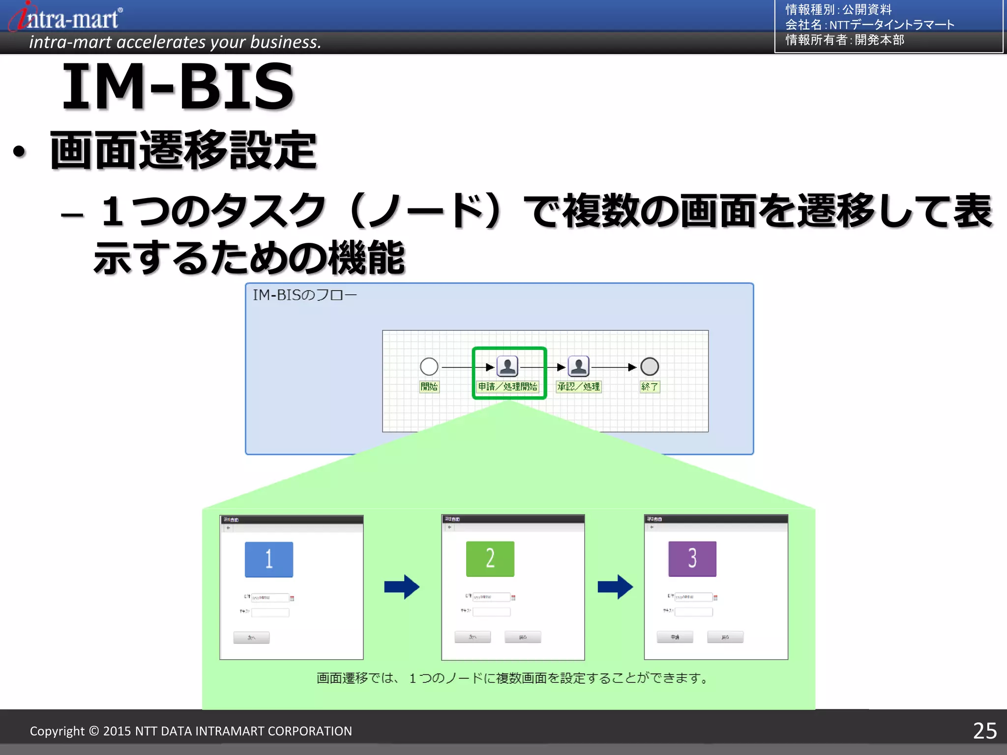 intra-mart accelerates your business.
情報種別：公開資料
会社名：NTTデータイントラマート
情報所有者：開発本部
25Copyright © 2015 NTT DATA INTRAMART CORPORATION
IM-BIS
• 画面遷移設定
– １つのタスク（ノード）で複数の画面を遷移して表
示するための機能
 