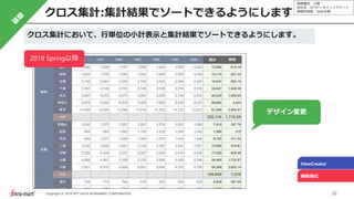 情報種別：公開
会社名：NTTデータイントラマート
情報所有者：S&M本部
22Copyright © 2019 NTT DATA INTRAMART CORPORATION
ViewCreator
機能強化
デザイン変更
クロス集計において、行単位の小計表示と集計結果でソートできるようにします。
2019 Spring以降
クロス集計:集計結果でソートできるようにします
 