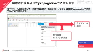 情報種別：公開
会社名：NTTデータイントラマート
情報所有者：S&M本部
35Copyright © 2019 NTT DATA INTRAMART CORPORATION
削除時に拡張項目をpropagationで送信します
スケジュール
機能強化
スケジュール機能において、削除を実行時に、拡張項目・リマインダ項目をpropagationで送信
するように改善します。
拡張項目
リマインダ項目
スケジュール
削除
 