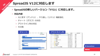 情報種別：公開
会社名：NTTデータイントラマート
情報所有者：S&M本部
49Copyright © 2019 NTT DATA INTRAMART CORPORATION
SpreadJS V12に対応します
IM-Spreadsheet
機能強化
SpreadJSの新しいバージョン「V12J」に対応します。
対応内容
元に戻す（アンドゥ） 、やり直し（リドゥ）機能強化
チャート（グラフ）の対応
アウトライン列の対応
その他
アウトライン列チャート
 