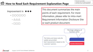 2Copyright © 2019 NTT DATA INTRAMART CORPORATION
Information type: Public
Company name: NTT DATA INTRAMART
Information owner: S&M Headquarters
How to Read Each Requirement Explanation Page
Improvement in ◆◆◆
・○○○○○○
- △△△
- □□□
This document summarizes the main
points of each requirement. For more
information, please refer to intra-mart
Requirement Information Disclosure Site
or each product document.
The large category of
function name.
The history and reason why the
update was provided.
Each improvement is based on the
customers' opinions. Function Enhancement
 