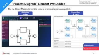 22Copyright © 2019 NTT DATA INTRAMART CORPORATION
Information type: Public
Company name: NTT DATA INTRAMART
Information owner: S&M Headquarters
“Process Diagram” Element Was Added
• The IM-BloomMaker element to show a process diagram was added.
Designer
Screen
Execution
Screen
IM-BloomMaker
Function Enhancement
 