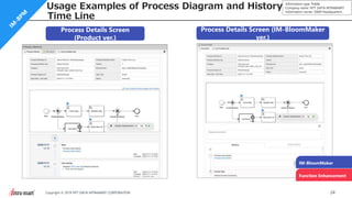 24Copyright © 2019 NTT DATA INTRAMART CORPORATION
Information type: Public
Company name: NTT DATA INTRAMART
Information owner: S&M Headquarters
Usage Examples of Process Diagram and History
Time Line
Process Details Screen
(Product ver.)
Process Details Screen (IM-BloomMaker
ver.)
IM-BloomMaker
Function Enhancement
 