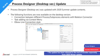 25Copyright © 2019 NTT DATA INTRAMART CORPORATION
Information type: Public
Company name: NTT DATA INTRAMART
Information owner: S&M Headquarters
Process Designer (Desktop ver.) Update
Process Designer
Function Enhancement
• Process Designer (Desktop ver.) was updated with 2020 Summer update contents.
• The following functions are now available on the desktop version.
• Connection between different Process/Subprocess elements with Relation Connector
• Task adding via Context Menu
• Elbow-Line Connection style
* The update has been released in the end of October separately
from 2020 Winter update.
 