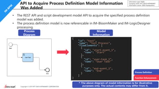 27Copyright © 2019 NTT DATA INTRAMART CORPORATION
Information type: Public
Company name: NTT DATA INTRAMART
Information owner: S&M Headquarters
API to Acquire Process Definition Model Information
Was Added
Process Definition
Function Enhancement
• The REST API and script development model API to acquire the specified process definition
model was added.
• The process definition model is now referencable in IM-BloomMaker and IM-LogicDesigner
processing.
Process
Diagram
Model
Information
* The above diagram of model information is for illustrative
purposes only. The actual contents may differ from it.
{
"id": "test",
"name": "Test Process",
"flowElements": [
{
"id": "start-event_1",
"name": "Start"
},
{
"id": "user-task_1",
"name": "User Task"
},
{
"id": "end-event_1",
"name": "End"
}
]
}
 