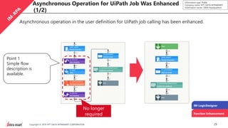 29Copyright © 2019 NTT DATA INTRAMART CORPORATION
Information type: Public
Company name: NTT DATA INTRAMART
Information owner: S&M Headquarters
Asynchronous Operation for UiPath Job Was Enhanced
(1/2)
Asynchronous operation in the user definition for UiPath job calling has been enhanced.
No longer
required
Point 1
Simple flow
description is
available.
IM-LogicDesigner
Function Enhancement
 