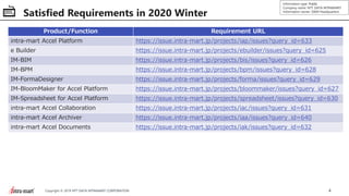 4Copyright © 2019 NTT DATA INTRAMART CORPORATION
Information type: Public
Company name: NTT DATA INTRAMART
Information owner: S&M Headquarters
Satisfied Requirements in 2020 Winter
Product/Function Requirement URL
intra-mart Accel Platform https://issue.intra-mart.jp/projects/iap/issues?query_id=633
e Builder https://issue.intra-mart.jp/projects/ebuilder/issues?query_id=625
IM-BIM https://issue.intra-mart.jp/projects/bis/issues?query_id=626
IM-BPM https://issue.intra-mart.jp/projects/bpm/issues?query_id=628
IM-FormaDesigner https://issue.intra-mart.jp/projects/forma/issues?query_id=629
IM-BloomMaker for Accel Platform https://issue.intra-mart.jp/projects/bloommaker/issues?query_id=627
IM-Spreadsheet for Accel Platform https://issue.intra-mart.jp/projects/spreadsheet/issues?query_id=630
intra-mart Accel Collaboration https://issue.intra-mart.jp/projects/iac/issues?query_id=631
intra-mart Accel Archiver https://issue.intra-mart.jp/projects/iaa/issues?query_id=640
intra-mart Accel Documents https://issue.intra-mart.jp/projects/iak/issues?query_id=632
 
