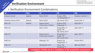 8Copyright © 2019 NTT DATA INTRAMART CORPORATION
Information type: Public
Company name: NTT DATA INTRAMART
Information owner: S&M Headquarters
Verification Environment
OS Web AP DB JDK
Amazon Linux2 Apache Resin 4.0.65 Amazon RDS
for PostgreSQL 11
Amazon Corretto 11
Windows Server 2019 Apache Resin 4.0.65 SQL Server 2017 Oracle JDK 11
RHEL 8.2 Apache Payara Server
Community 5.2020.2
Amazon RDS
Postgresql 11
OpenJDK 11
RHEL 8.2 - Resin 4.0.65 PostgreSQL 11
Oracle 19c
SQL Server 2017
Open JDK 11
RHEL 8.2 - Payara Server
Community 5.2020.2
PostgreSQL 11
Oracle 18c
SQL Server 2017
Open JDK 11
RHEL 8.2 - Weblogic 12c Oraclce 19c
PostgreSQL 11
Oracle JDK 8
RHEL 8.2 - WebSphere 9.0.5 Oracle 18c
Postgresql 11
IBM Java SDK 8
• Verification Environment Combinations
*Installation of Web server is mandatory in the production environment.
 