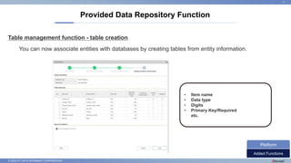 © 2022 NTT DATA INTRAMART CORPORATION
Table management function - table creation
Provided Data Repository Function
11
You can now associate entities with databases by creating tables from entity information.
• Item name
• Data type
• Digits
• Primary Key/Required
etc.
Added Functions
Platform
 