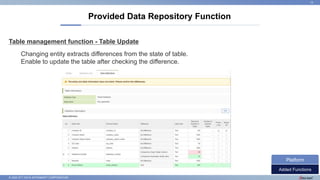 © 2022 NTT DATA INTRAMART CORPORATION
Table management function - Table Update
Provided Data Repository Function
12
Changing entity extracts differences from the state of table.
Enable to update the table after checking the difference.
Added Functions
Platform
 