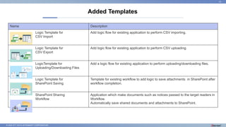 © 2022 NTT DATA INTRAMART CORPORATION
Added Templates
23
Name Description
Logic Template for
CSV Import
Add logic flow for existing application to perform CSV importing.
Logic Template for
CSV Export
Add logic flow for existing application to perform CSV uploading.
LogicTemplate for
Uploading/Downloading Files
Add a logic flow for existing application to perform uploading/downloading files.
Logic Template for
SharePoint Saving
Template for existing workflow to add logic to save attachments in SharePoint after
workflow completion.
SharePoint Sharing
Workflow
Application which make documents such as notices passed to the target readers in
Workflow.
Automatically save shared documents and attachments to SharePoint.
 