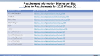 © 2022 NTT DATA INTRAMART CORPORATION
Requirement Information Disclosure Site:
Links to Requirements for 2022 Winter ①
3
Products and functions List of requirements URL
intra-mart Accel Platform https://issue.intra-mart.jp/projects/iap/issues?query_id=839
Accel Studio https://issue.intra-mart.jp/projects/accelstudio/issues?query_id=840
IM-BloomMaker https://issue.intra-mart.jp/projects/bloommaker/issues?query_id=827
IM-FormaDesigner https://issue.intra-mart.jp/projects/forma/issues?query_id=829
IM-BIS https://issue.intra-mart.jp/projects/bis/issues?query_id=826
e Builder https://issue.intra-mart.jp/projects/ebuilder/issues?query_id=825
intra-mart Accel Archiver https://issue.intra-mart.jp/projects/iaa/issues?query_id=834
intra-mart Accel Collaboration https://issue.intra-mart.jp/projects/iac/issues?query_id=835
intra-mart Accel Documents https://issue.intra-mart.jp/projects/iad/issues?query_id=836
intra-mart Accel Kaiden! https://issue.intra-mart.jp/projects/iak/issues?query_id=838
intra-mart Accel GroupMail https://issue.intra-mart.jp/projects/iag/issues?query_id=837
 