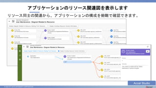 © 2023 NTT DATA INTRAMART CORPORATION
アプリケーションのリソース関連図を表示します
リソース同士の関連から、アプリケーションの構成を俯瞰で確認できます。
Accel Studio
 