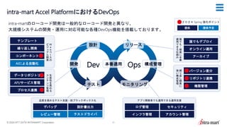 © 2024 NTT DATA INTRAMART Corporation 21
intra-mart Accel PlatformにおけるDevOps
intra-martのローコード開発は一般的なローコード開発と異なり、
大規模システムの開発・運用に対応可能な各種DevOps機能を搭載しております。
誰でもデプロイ
オンライン適用
アーカイブ
誰
で
も
・
確
実
に
本
番
適
用
で
き
る
仕
組
み
バージョン差分
権限管理
リポジトリ連携
繰
り
返
し
開
発
に
強
い
構
成
管
理
Ｗ
ｅ
ｂ
ベ
ー
ス
の
ビ
ジ
ュ
ア
ル
開
発
データリポジトリ
API/サービス管理
プロセス連携
生
産
性
を
高
め
る
コ
ン
テ
ン
ツ
管
理
デバッグ
レビュー管理 テストドライバ
設計書出力
品質を高めるテスト支援・脱ブラックボックス化
ログ管理
インフラ管理
セキュリティ
アカウント管理
アプリ開発者でも運用できる運用支援
Dev Ops
設計
テスト
開発 本番適用
リリース
構成管理
モニタリング
テンプレート
AIによる自動化
繰り返し開発
コンポーネント
提供 提供予定
２０２４ Spring 強化ポイント
 