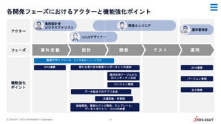 © 2024 NTT DATA INTRAMART Corporation 22
各開発フェーズにおけるアクターと機能強化ポイント
アクター
フェーズ
機能強化
ポイント
運 用
テ ス ト
開 発
設 計
要 件 定 義
バージョン管理
全文検索
BPM連携
既存利用テーブルから
のエンティティ生成
バージョン管理
データ起点でのアプリ生成
共通定数・多言語
画面開発、業務ロジック開発、テンプレート、
データリポジトリ、UI/UXの改善
画面デザインツール ※６月追加リリース予定
BPM連携 新たな見た目の画面コンポーネントの追加
業務設計者
ビジネスアナリスト
UI/UXデザイナー
開発エンジニア
運用管理者
 