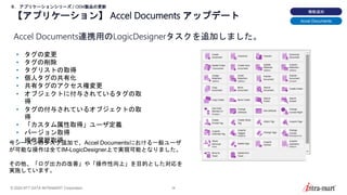 intra-mart Accel series 2024 Spring updates | PPTX