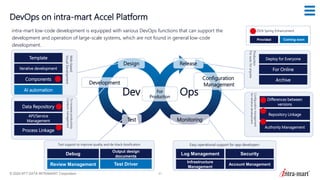 © 2024 NTT DATA INTRAMART Corporation 21
DevOps on intra-mart Accel Platform
intra-mart low-code development is equipped with various DevOps functions that can support the
development and operation of large-scale systems, which are not found in general low-code
development.
Deploy for Everyone
For Online
Archive
Production
For
sure,
for
anyone
Differences between
versions
Authority Management
Repository Linkage
Configuration
management
for
iterative
development
Web-based
Visual
Development
Data Repository
API/Service
Management
Process Linkage
To
increase
productivity
Contents
management
Debug
Review Management Test Driver
Output design
documents
Test support to improve quality and de-black-boxification
Log Management
Infrastructure
Management
Security
Account Management
Easy operational support for app developers
Dev Ops
Design
Test
Development
For
Production
Release
Configuration
Management
Monitoring
Template
AI automation
Iterative development
Components
Provided Coming soon
2024 Spring Enhancement
 