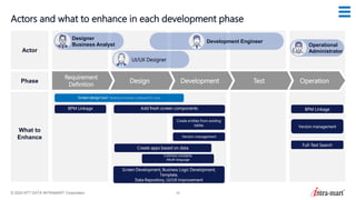 © 2024 NTT DATA INTRAMART Corporation 22
Actors and what to enhance in each development phase
Actor
Phase
What to
Enhance
Operation
Test
Development
Design
Requirement
Definition
Version management
Full-Text Search
BPM Linkage
Create entities from existing
tables
Version management
Create apps based on data
Common constants
/Multi-language
Screen Development, Business Logic Development,
Template,
Data Repository, UI/UX Improvement
Screen design tool *Additional release scheduled for June
BPM Linkage Add fresh screen components
Designer
Business Analyst
UI/UX Designer
Development Engineer
Operational
Administrator
 