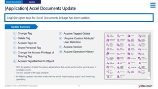 © 2024 NTT DATA INTRAMART Corporation 39
Update Summary
[Application] Accel Documents Update
LogicDesigner task for Accel Documents linkage has been added.
① Change Tag
② Delete Tag
③ Acquire Tag List
④ Share Personal Tag
⑤ Change the Access Privilege of
Sharing Tag
⑥ Acquire Tag Attached to Object
• With the addition of tasks this season, all operations that can be performed by general users in
Accel Documents
are now possible in IM-Logic Designer.
• In addition, updates have been made with the aim of “improving log output" and “enhancing
operability."
⑦ Acquire Tagged Object
⑧ “Acquire Custom Attribute”
User Definition
⑨ Acquire Version
⑩ Acquire Operation History
Accel Documents Update
 