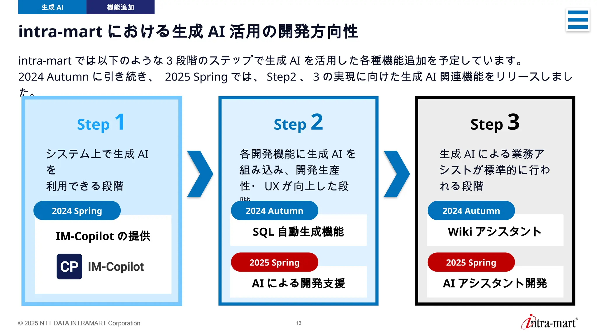 © 2025 NTT DATA INTRAMART Corporation 13
intra-mart における生成 AI 活用の開発方向性
intra-mart では以下のような３段階のステップで生成 AI を活用した各種機能追加を予定しています。
2024 Autumn に引き続き、 2025 Spring では、 Step2 、 3 の実現に向けた生成 AI 関連機能をリリースしまし
た。
Step 1
システム上で生成 AI
を
利用できる段階
Step 2
各開発機能に生成 AI を
組み込み、開発生産
性・ UX が向上した段
階
Step 3
生成 AI による業務ア
シストが標準的に行わ
れる段階
生成 AI 機能追加
IM-Copilot の提供
2024 Spring
SQL 自動生成機能
2024 Autumn
AI による開発支援
2025 Spring
Wiki アシスタント
2024 Autumn
AI アシスタント開発
2025 Spring
 