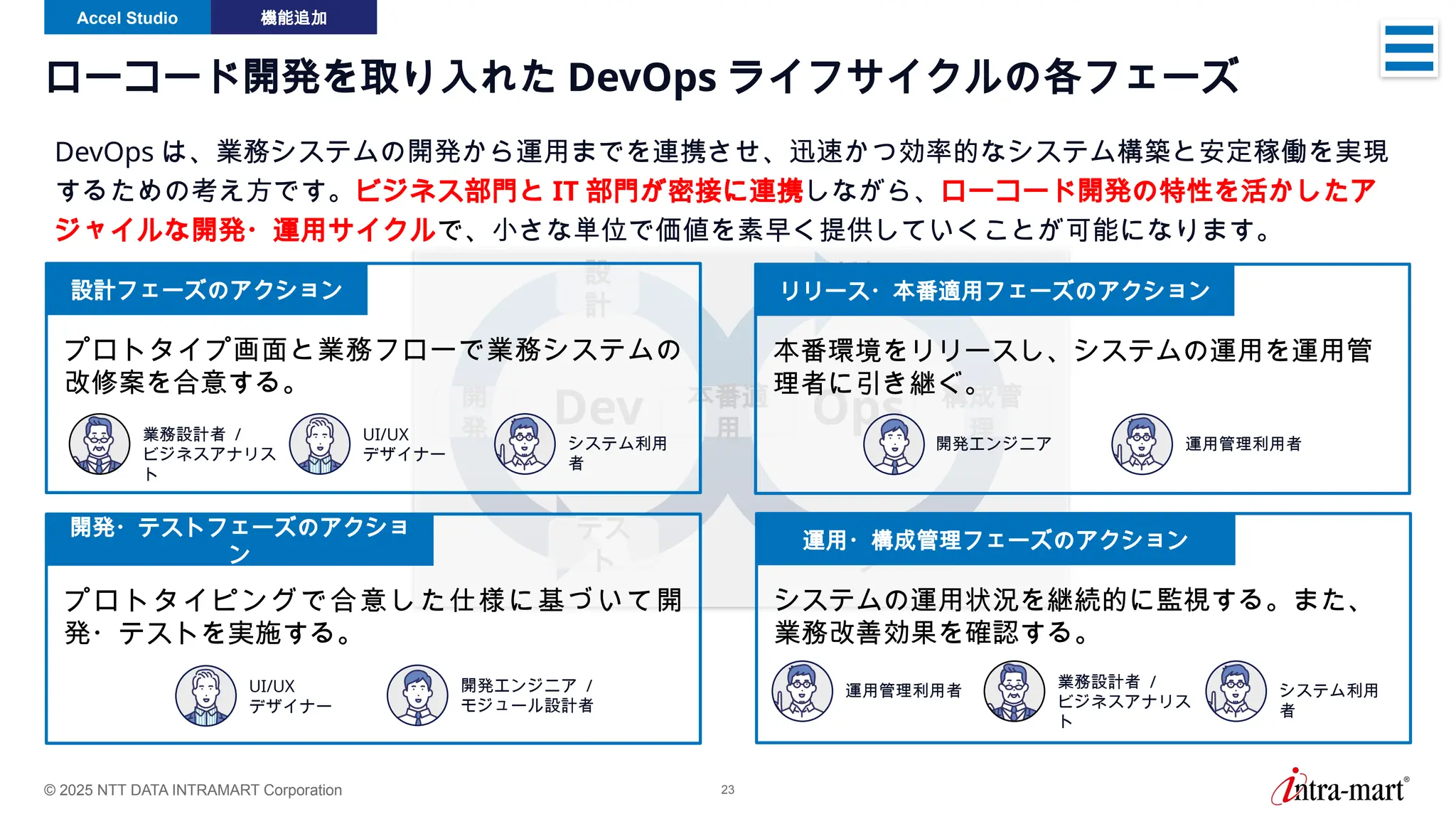 © 2025 NTT DATA INTRAMART Corporation 23
ローコード開発を取り入れた DevOps ライフサイクルの各フェーズ
DevOps は、業務システムの開発から運用までを連携させ、迅速かつ効率的なシステム構築と安定稼働を実現
するための考え方です。ビジネス部門と IT 部門が密接に連携しながら、ローコード開発の特性を活かしたア
ジャイルな開発・運用サイクルで、小さな単位で価値を素早く提供していくことが可能になります。
Dev Ops
設
計
テス
ト
開
発
本番適
用
リリー
ス
構成管
理
モニタリン
グ
Accel Studio 機能追加
設計フェーズのアクション
プロトタイプ画面と業務フローで業務システムの
改修案を合意する。
業務設計者 /
ビジネスアナリス
ト
システム利用
者
UI/UX
デザイナー
開発・テストフェーズのアクショ
ン
プロトタイピングで合意した仕様に基づいて開
発・テストを実施する。
UI/UX
デザイナー
開発エンジニア /
モジュール設計者
リリース・本番適用フェーズのアクション
本番環境をリリースし、システムの運用を運用管
理者に引き継ぐ。
運用管理利用者
開発エンジニア
運用・構成管理フェーズのアクション
システムの運用状況を継続的に監視する。また、
業務改善効果を確認する。
運用管理利用者
業務設計者 /
ビジネスアナリス
ト
システム利用
者
 