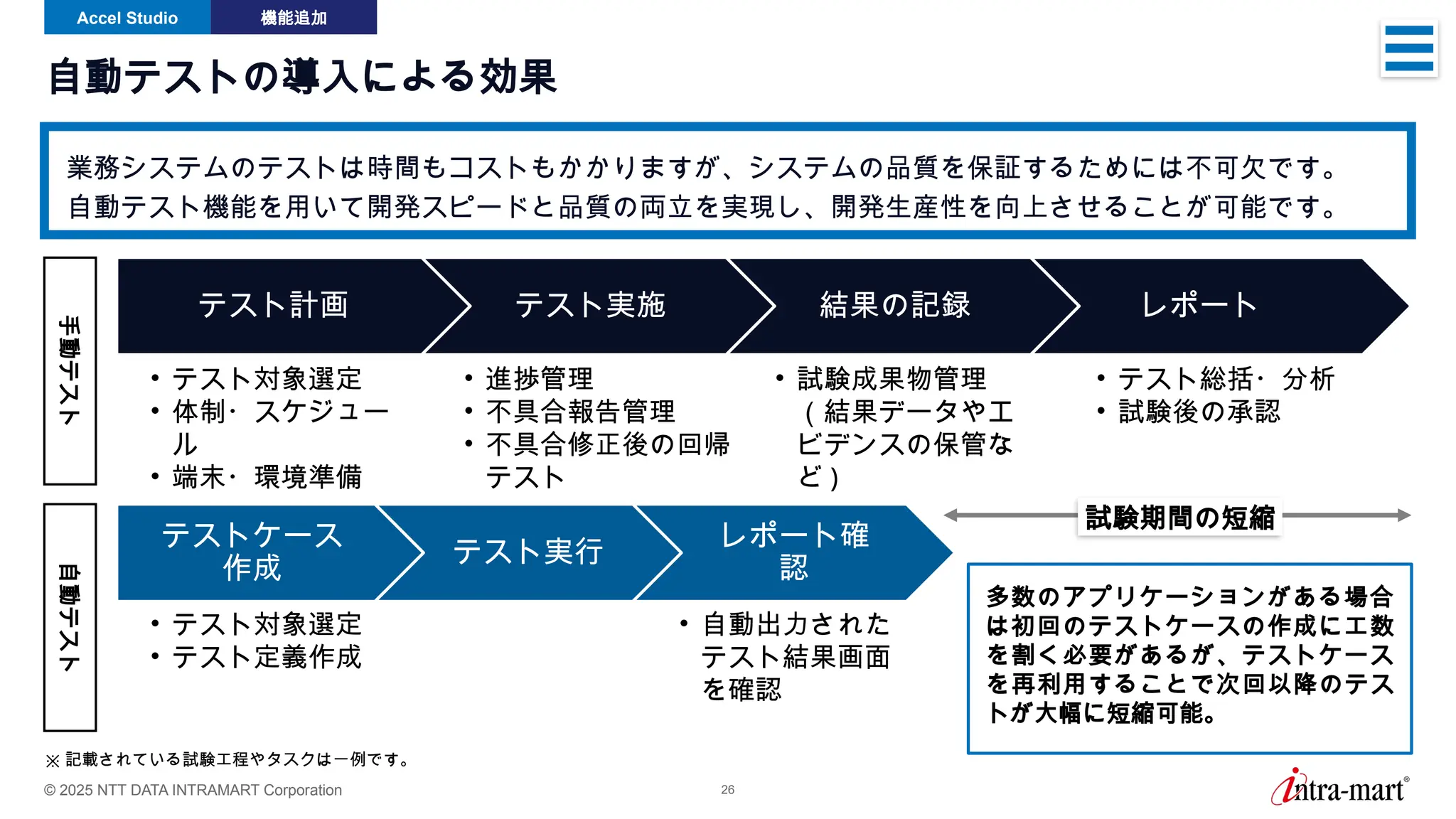 © 2025 NTT DATA INTRAMART Corporation 26
自動テストの導入による効果
業務システムのテストは時間もコストもかかりますが、システムの品質を保証するためには不可欠です。
自動テスト機能を用いて開発スピードと品質の両立を実現し、開発生産性を向上させることが可能です。
Accel Studio 機能追加
テスト計画 テスト実施 結果の記録 レポート
手動テスト
テストケース
作成
テスト実行
レポート確
認
自動テスト
• テスト対象選定
• 体制・スケジュー
ル
• 端末・環境準備
• 進捗管理
• 不具合報告管理
• 不具合修正後の回帰
テスト
• 試験成果物管理
（結果データやエ
ビデンスの保管な
ど )
• テスト総括・分析
• 試験後の承認
※ 記載されている試験工程やタスクは一例です。
• テスト対象選定
• テスト定義作成
• 自動出力された
テスト結果画面
を確認
試験期間の短縮
多数のアプリケーションがある場合
は初回のテストケースの作成に工数
を割く必要があるが、テストケース
を再利用することで次回以降のテス
トが大幅に短縮可能。
 
