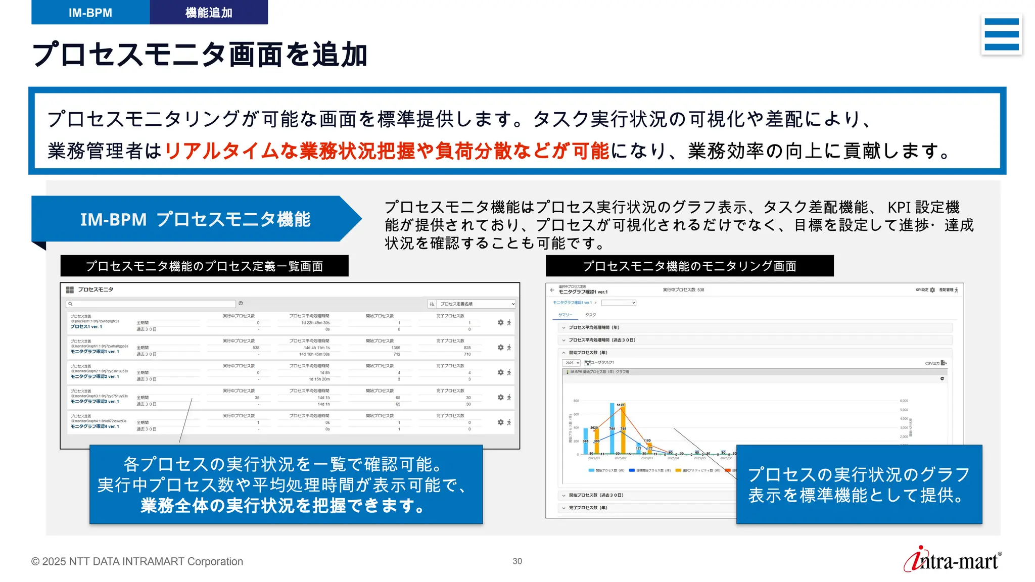 © 2025 NTT DATA INTRAMART Corporation 30
IM-BPM プロセスモニタ機能
プロセスモニタ画面を追加
プロセスモニタリングが可能な画面を標準提供します。タスク実行状況の可視化や差配により、
業務管理者はリアルタイムな業務状況把握や負荷分散などが可能になり、業務効率の向上に貢献します。
IM-BPM 機能追加
プロセスモニタ機能のプロセス定義一覧画面 プロセスモニタ機能のモニタリング画面
各プロセスの実行状況を一覧で確認可能。
実行中プロセス数や平均処理時間が表示可能で、
業務全体の実行状況を把握できます。
プロセスの実行状況のグラフ
表示を標準機能として提供。
プロセスモニタ機能はプロセス実行状況のグラフ表示、タスク差配機能、 KPI 設定機
能が提供されており、プロセスが可視化されるだけでなく、目標を設定して進捗・達成
状況を確認することも可能です。
 